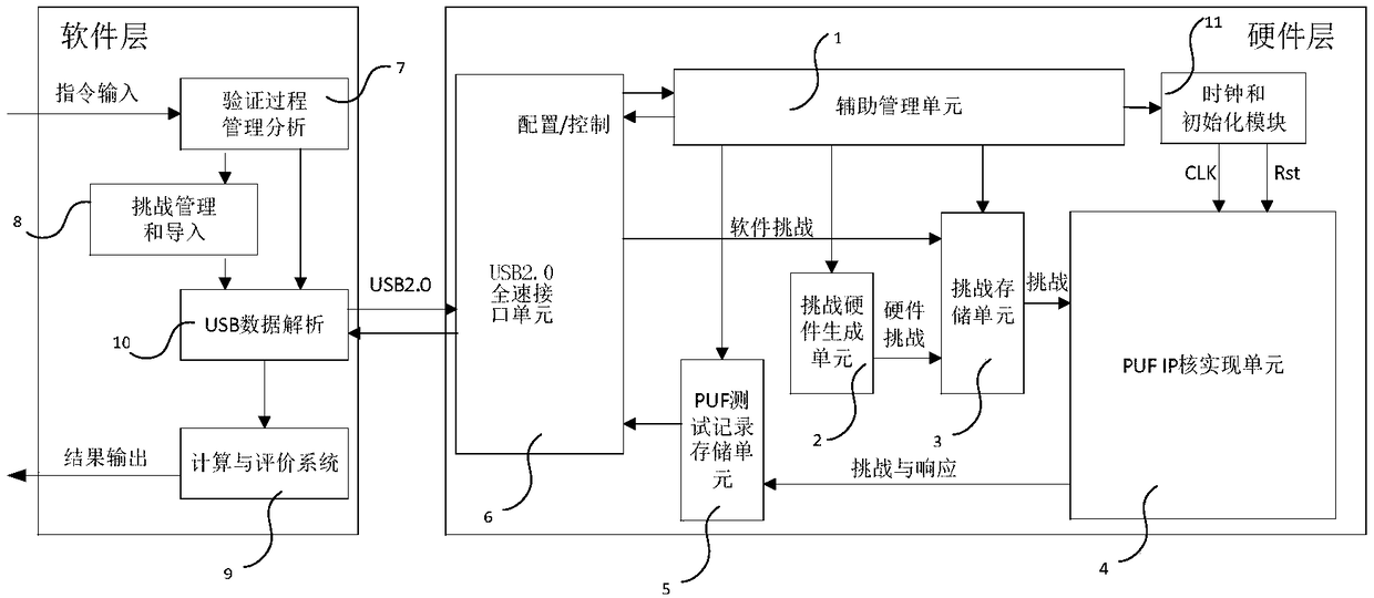 Physically non-clonable function IP core automatic verification device