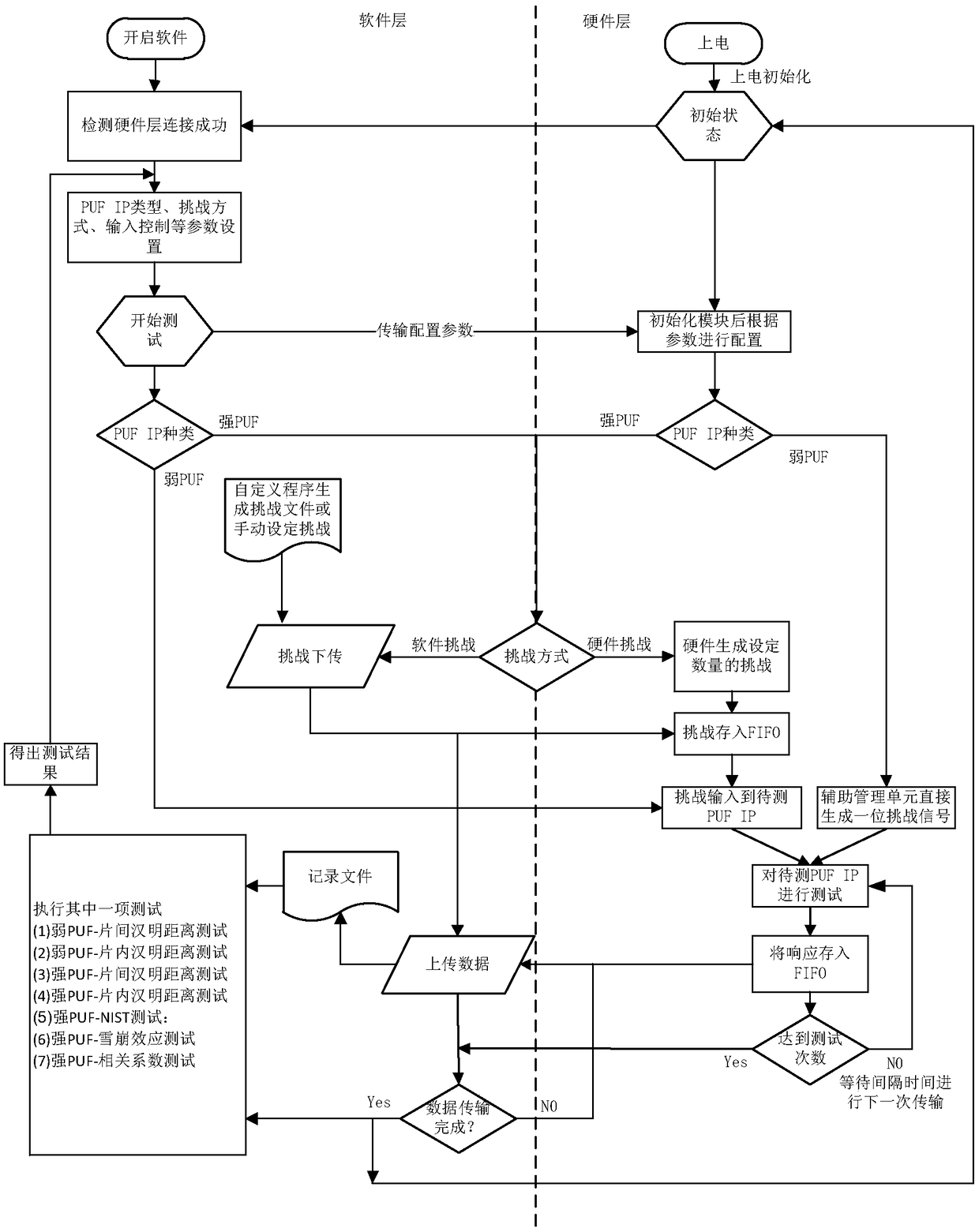 Physically non-clonable function IP core automatic verification device