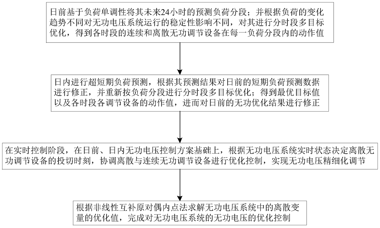 A Time-Sequential Progressive Reactive Voltage Optimal Scheduling Control Method