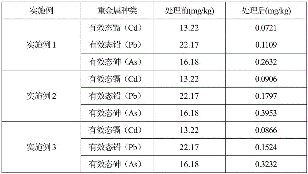 Remediation agent and application for combined contaminated soil