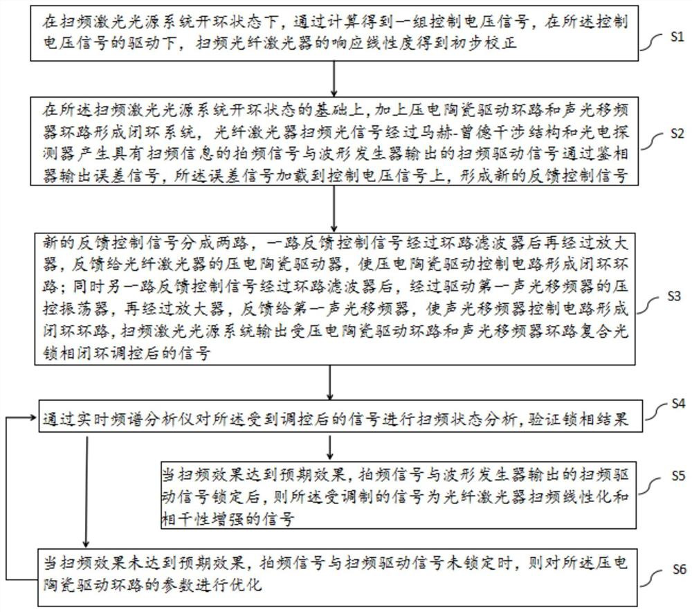 Sweep frequency linearization and coherent enhancement method based on composite optical phase-locked fiber laser