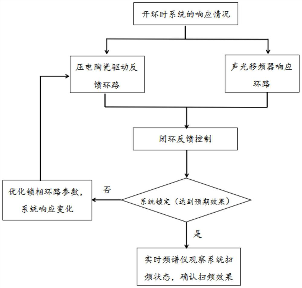 Sweep frequency linearization and coherent enhancement method based on composite optical phase-locked fiber laser