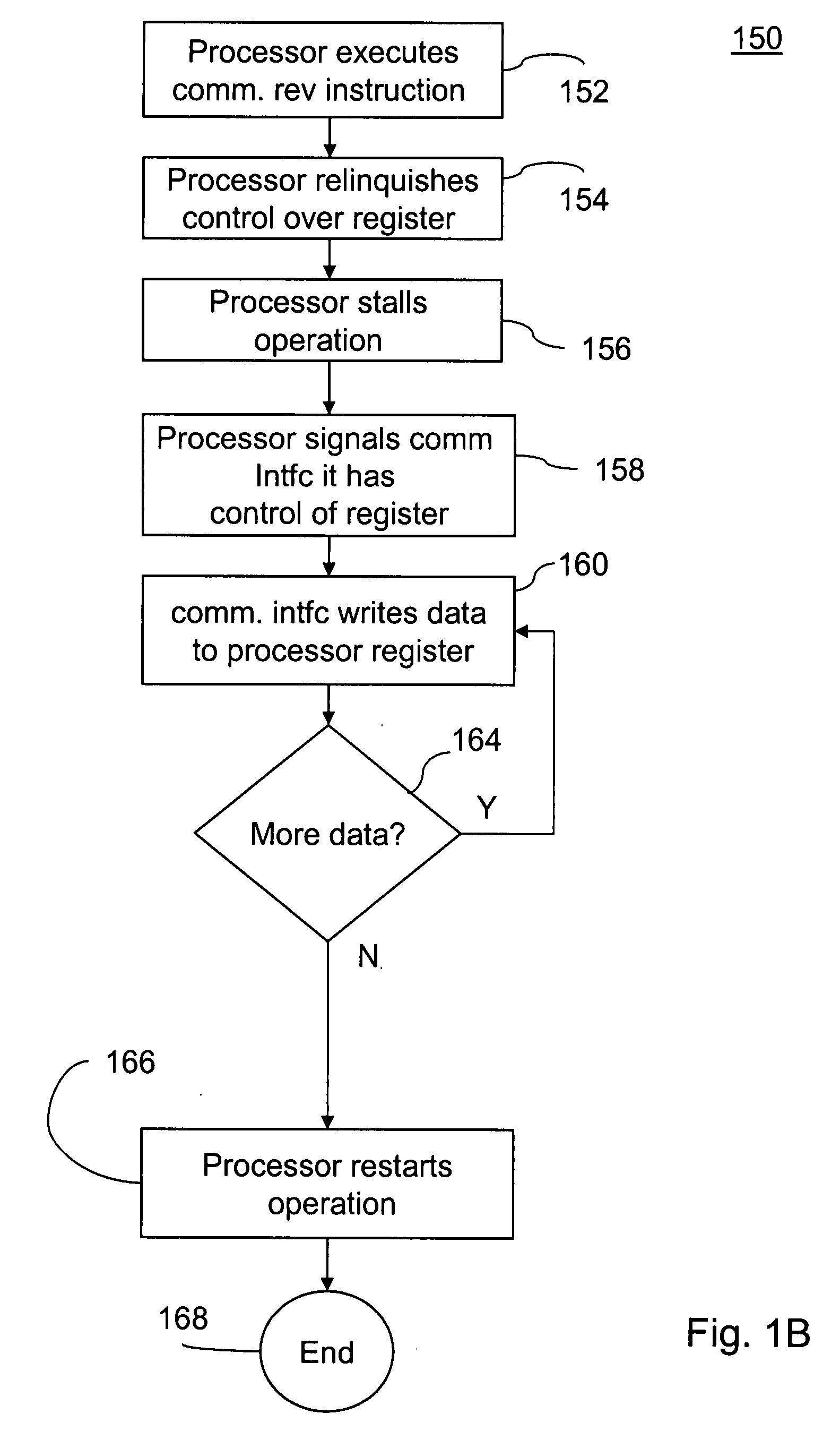 Inter-processor communication method