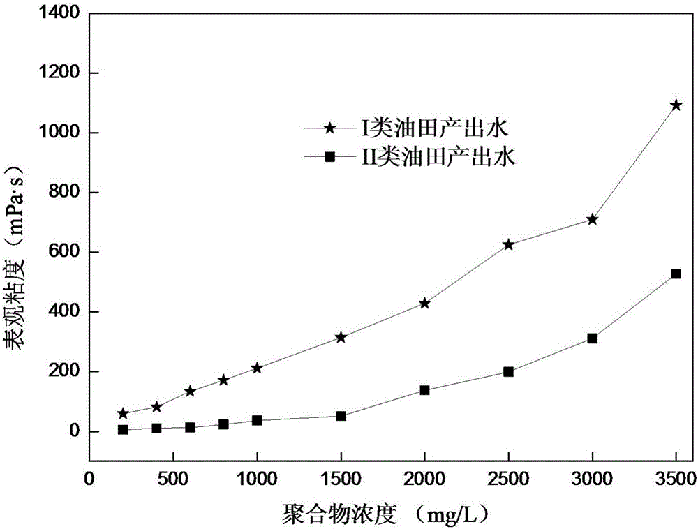 Core-shell polymer suitable for oilfield produced water and preparation method of core-shell polymer