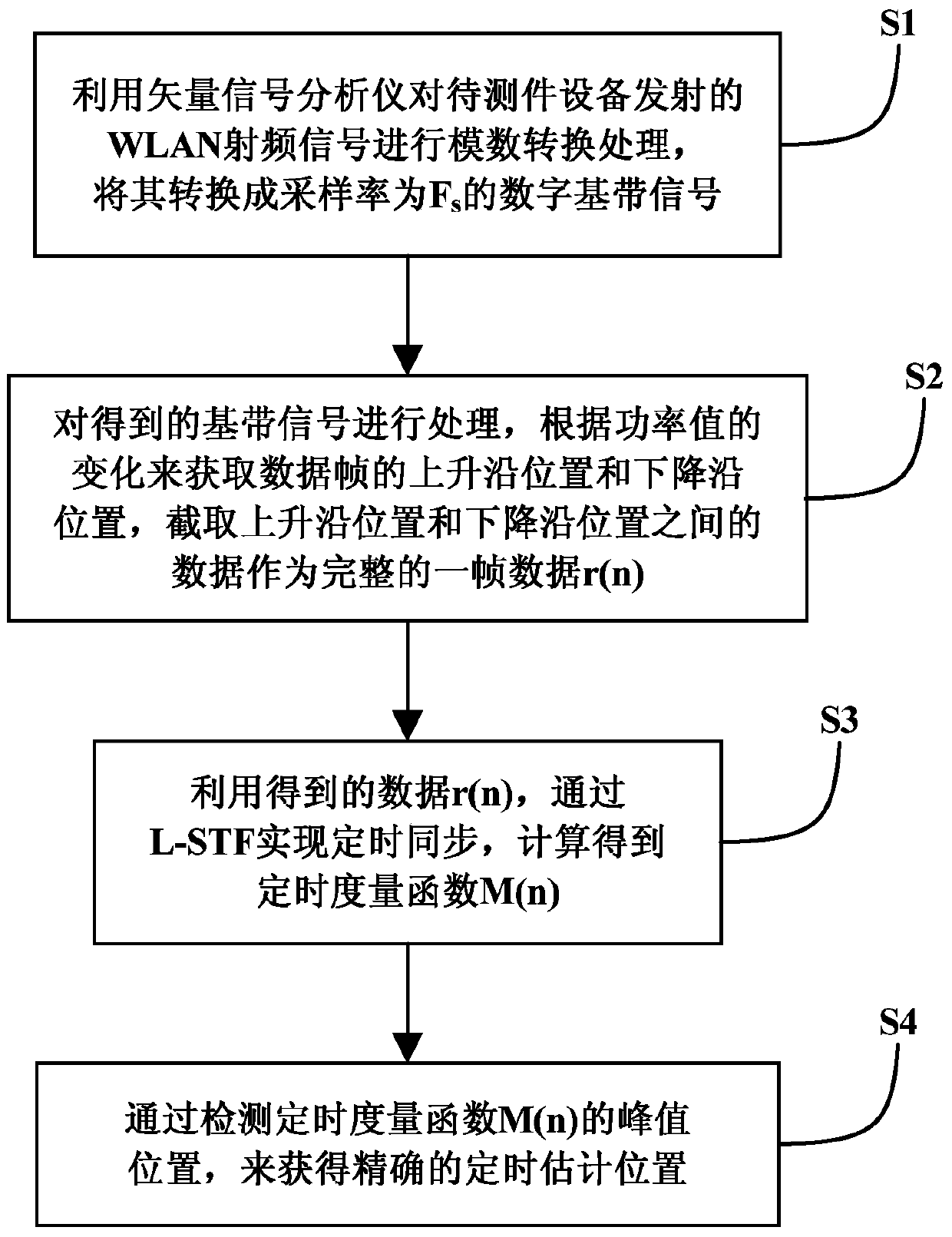 A timing synchronization method suitable for ofdm-wlan radio frequency test system