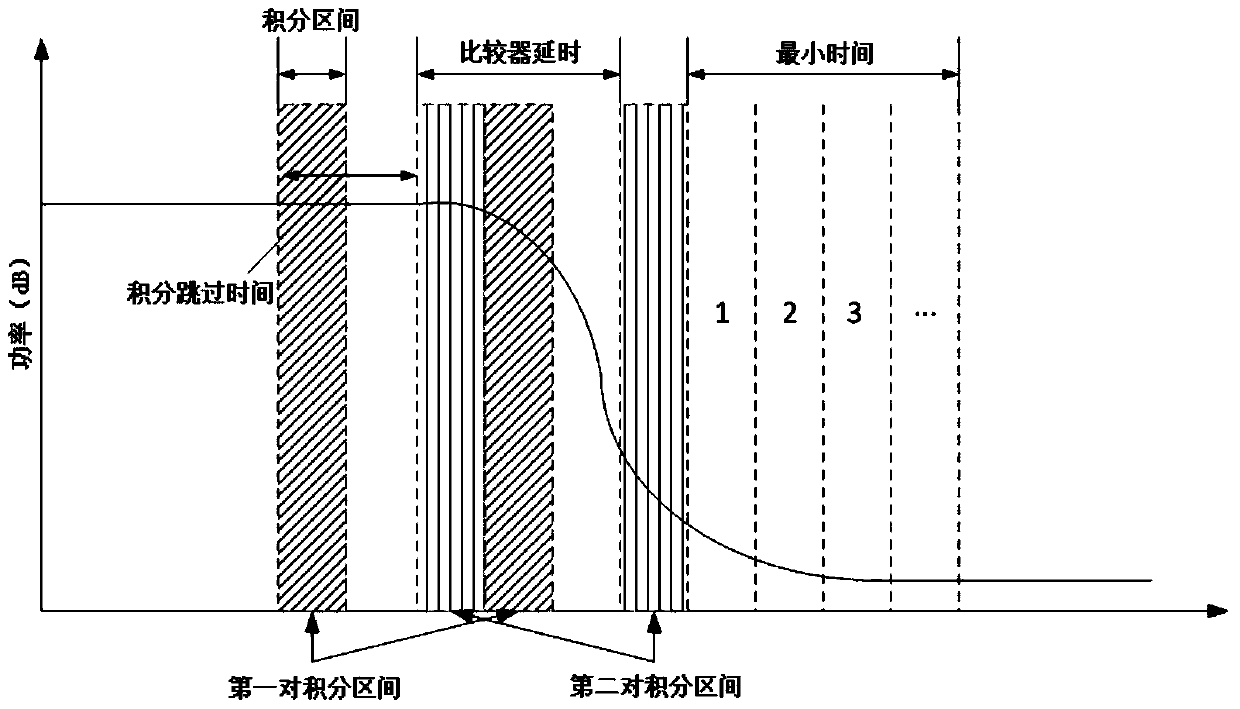 A timing synchronization method suitable for ofdm-wlan radio frequency test system