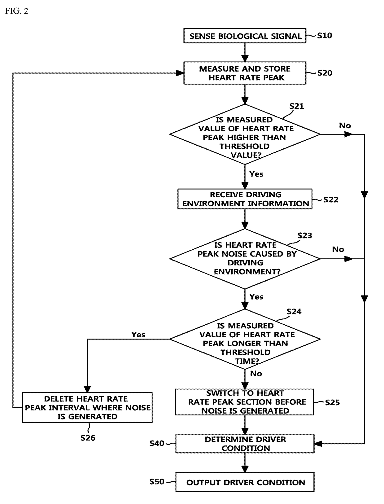 Biological signal measuring system based on driving environment for vehicle seat