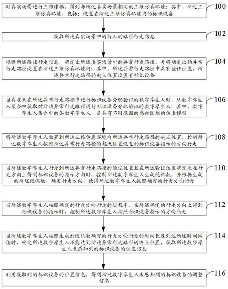 A kind of identification equipment allocation verification method, device and electronic equipment