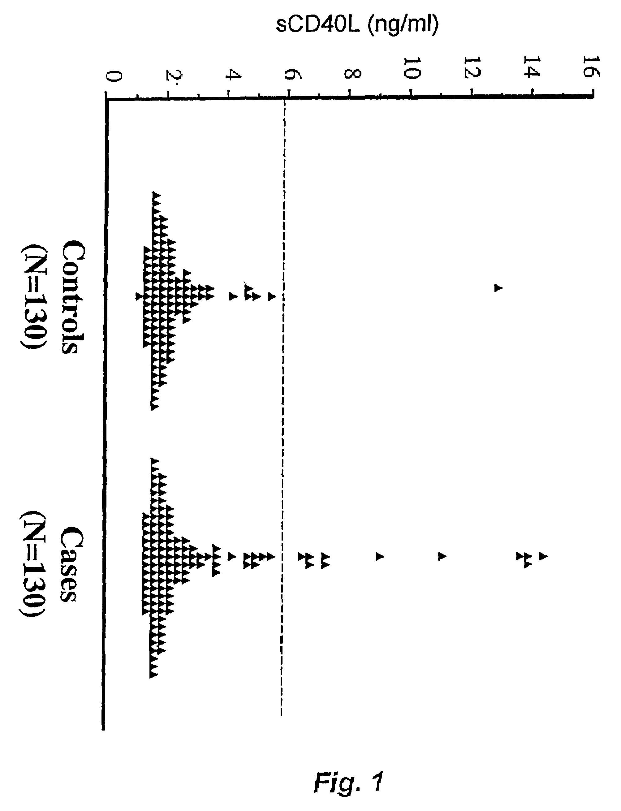 Soluble CD40L(CD154) as a prognostic marker of atherosclerotic diseases