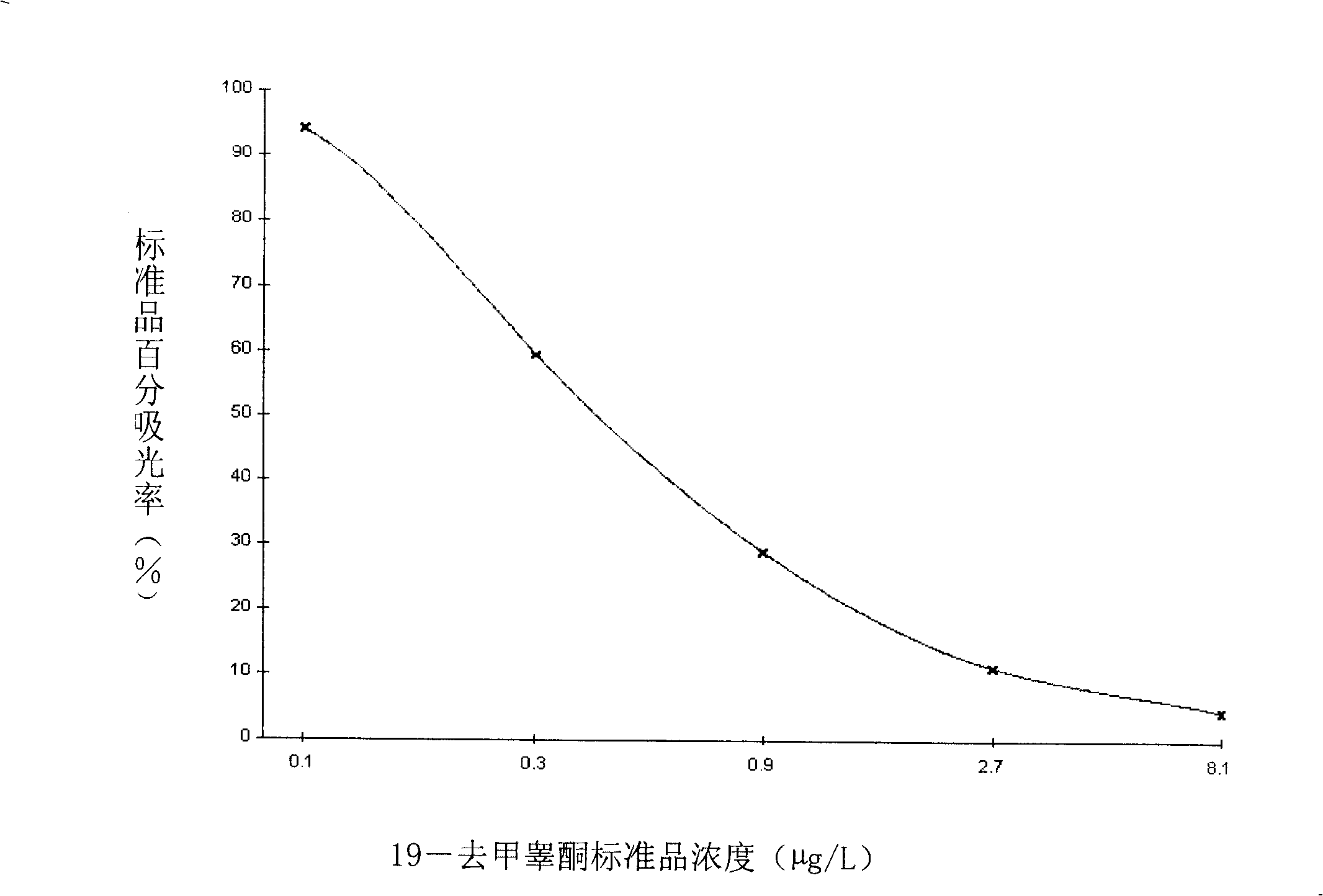 Method for detecting 19-nortestosterone and special enzyme-linked immune reagent kit thereof