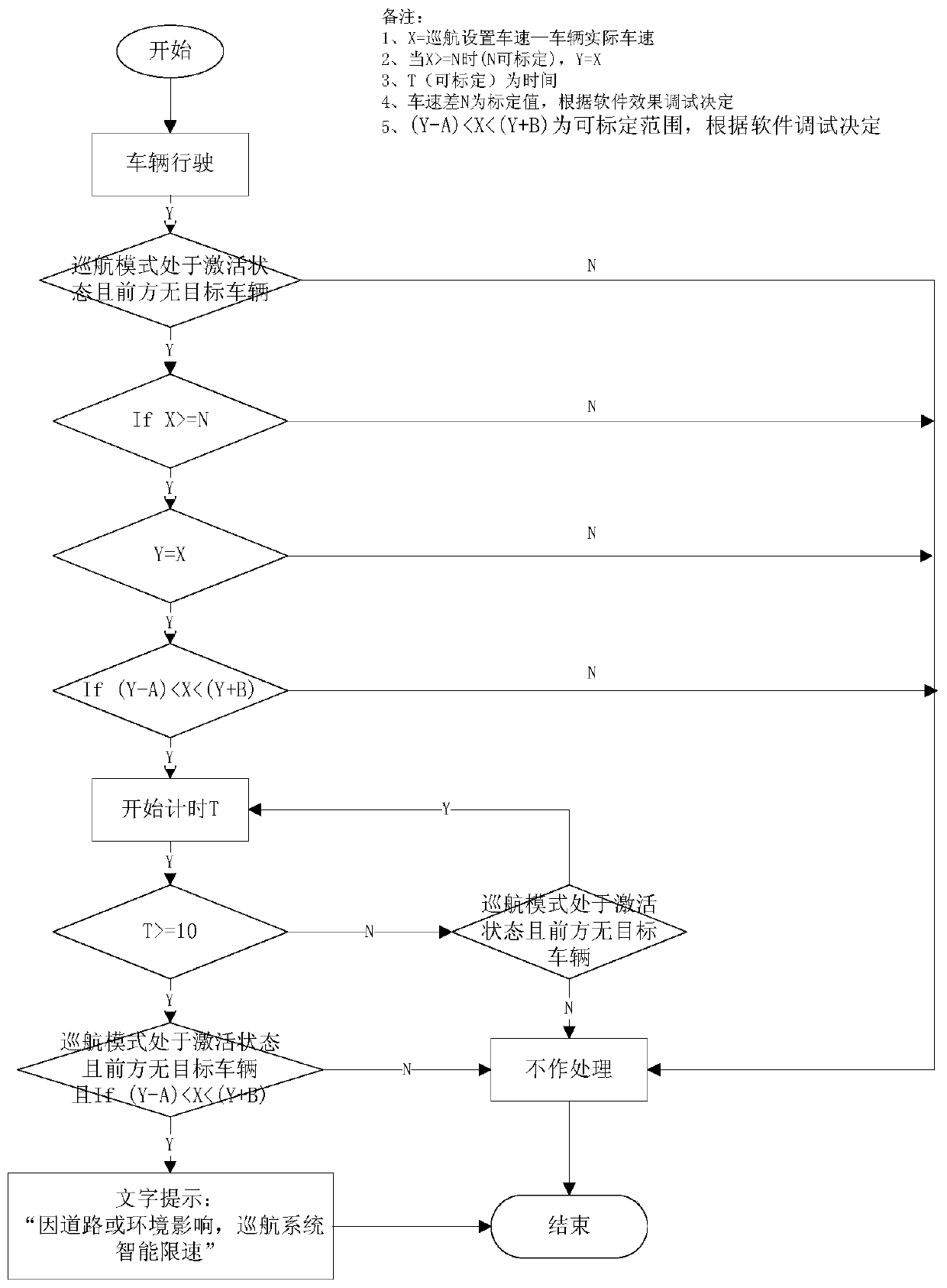 Vehicle cruise deceleration prompting method and system