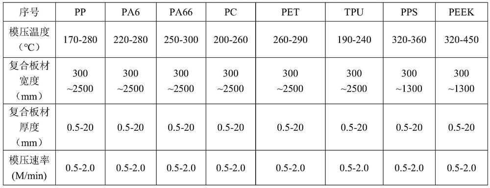 A kind of continuous glass fiber reinforced thermoplastic composite material and preparation method thereof