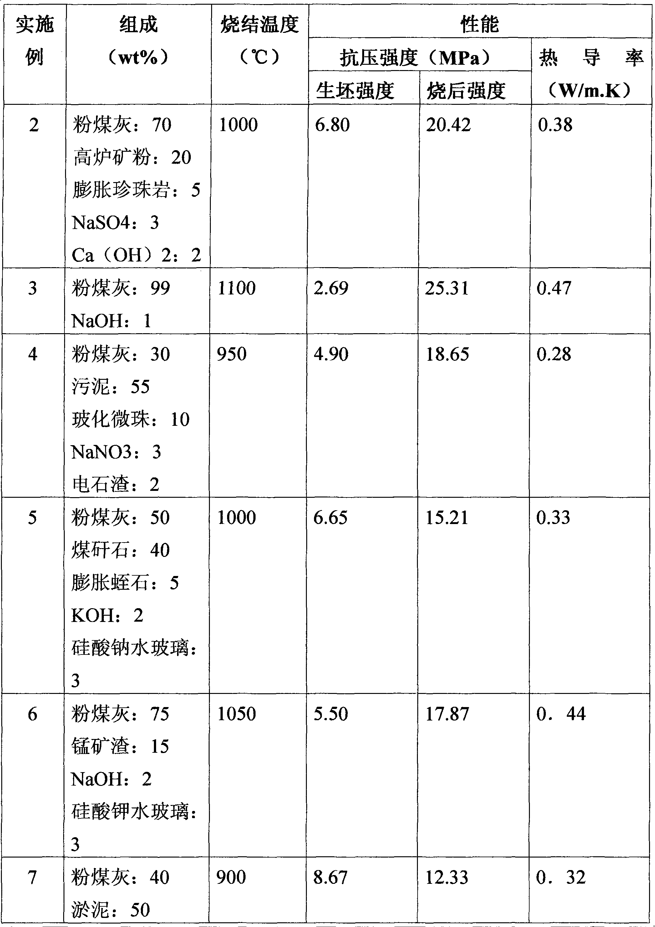 Fly ash thermal-insulation sintered material and production technique thereof