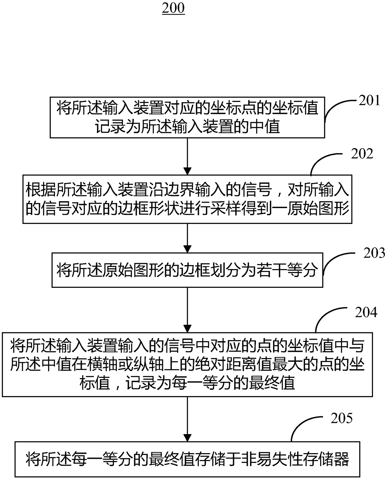 Calibration method, calibration device, calibration system and calibration memory