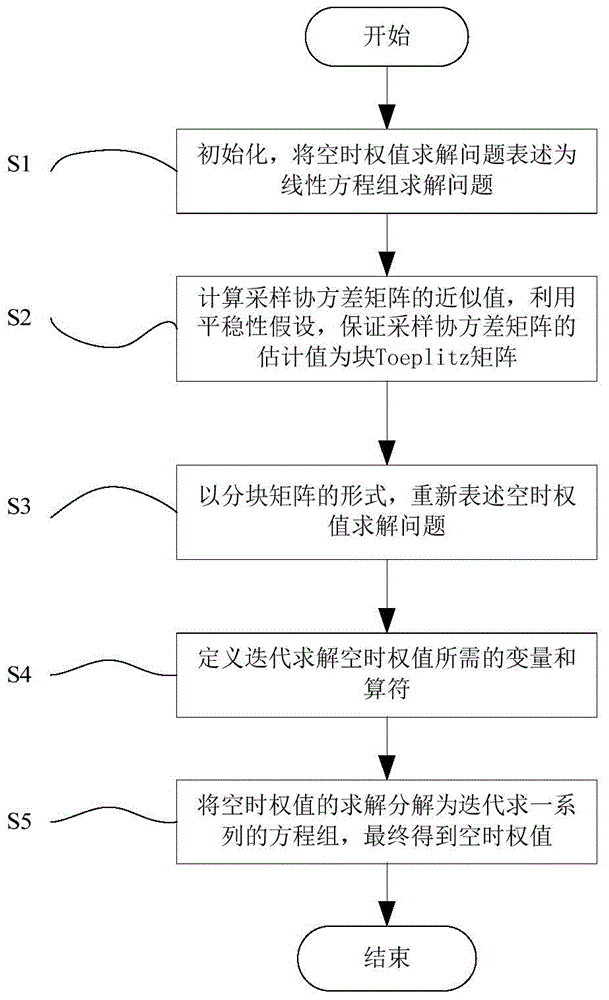 Space-time anti-interference method for block Toeplitz matrix low-complexity inversion