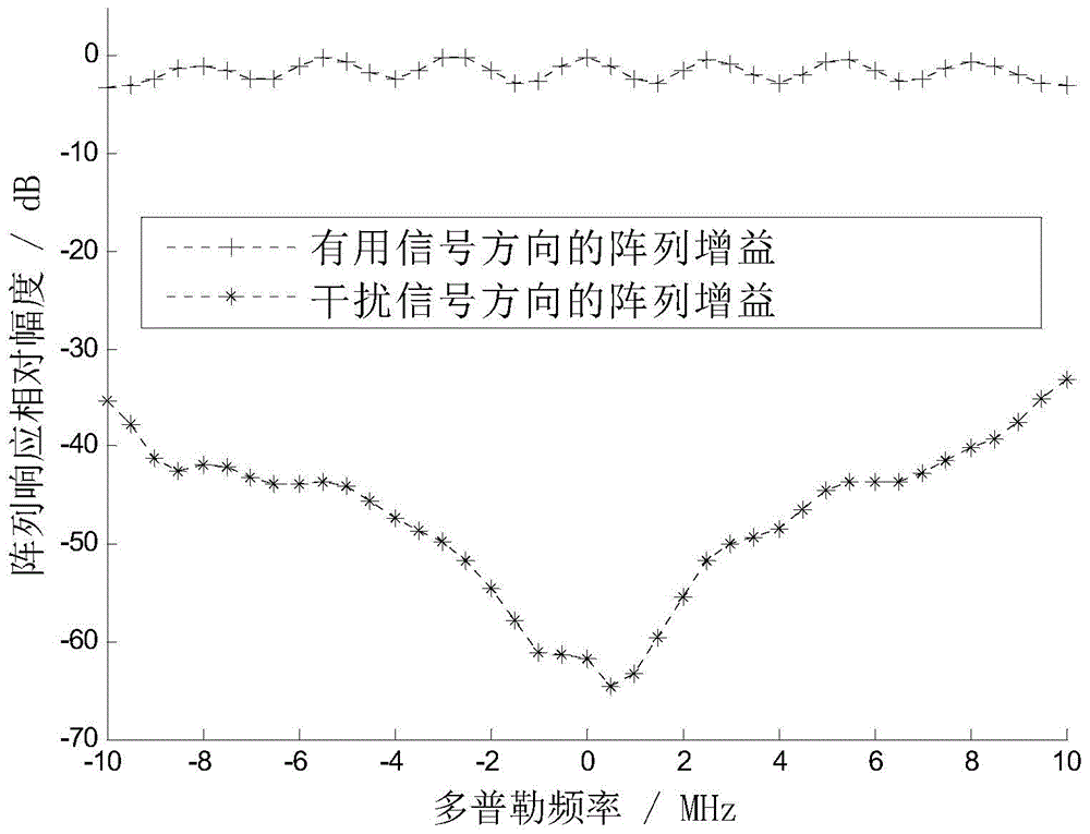 Space-time anti-interference method for block Toeplitz matrix low-complexity inversion