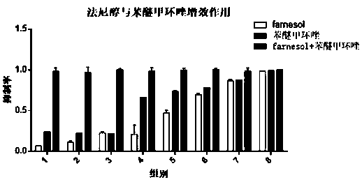 Synergistic application of farnesol on triazole fungicides in prevention and treatment of smut