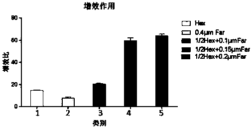 Synergistic application of farnesol on triazole fungicides in prevention and treatment of smut