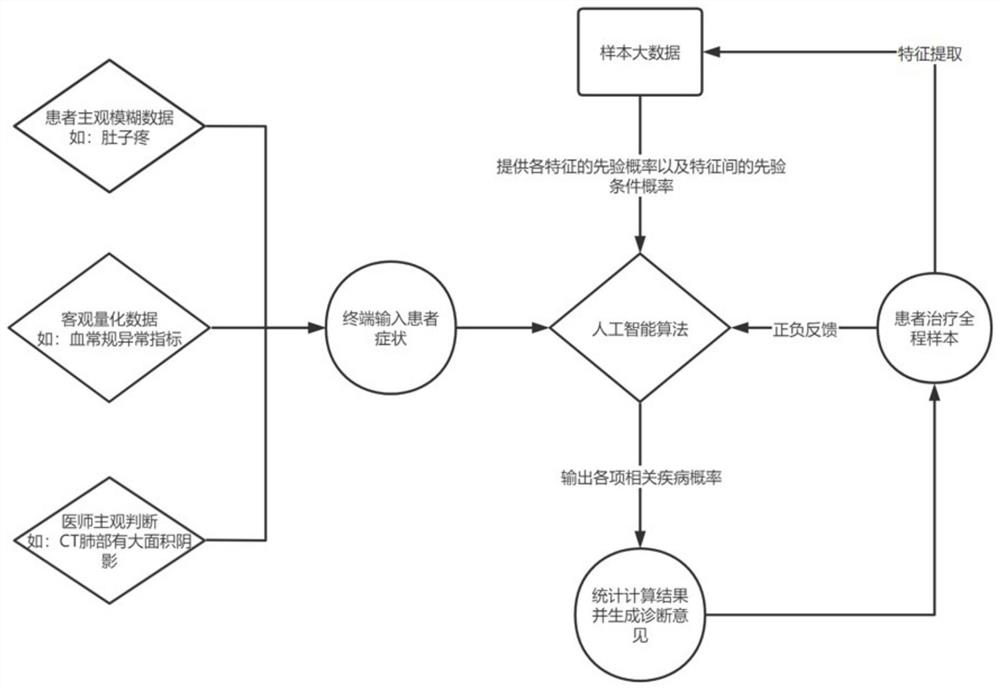 Intelligent disease diagnosis equipment and method