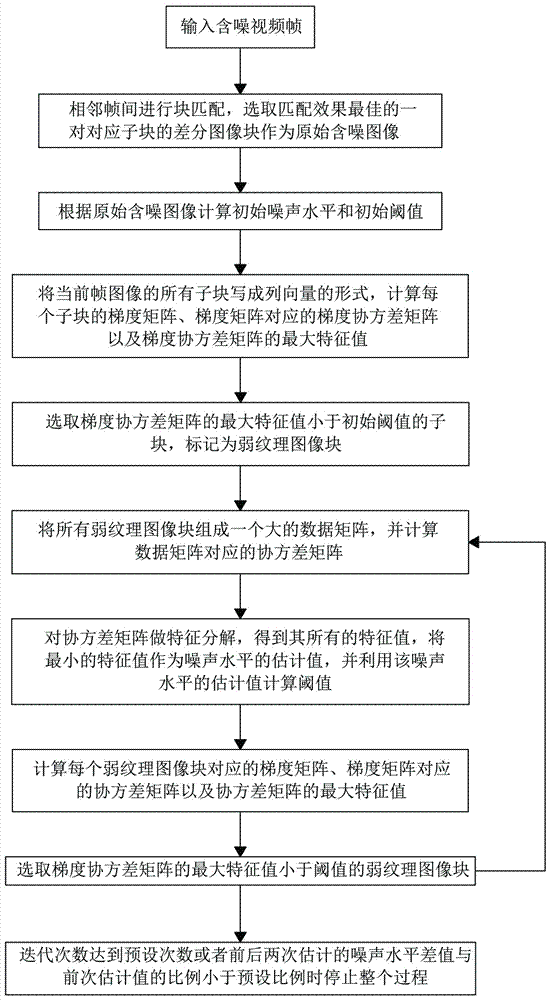 Video noise estimation method based on main component analysis