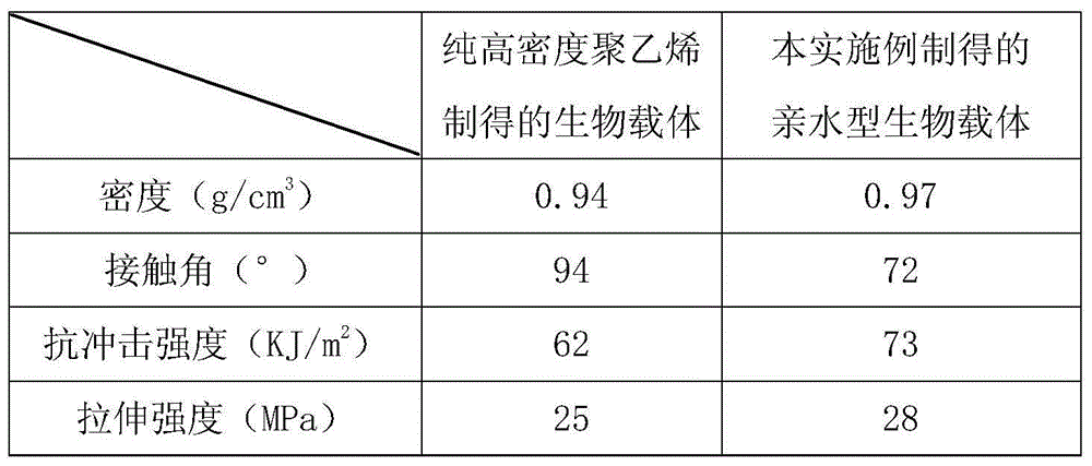 Hydrophilic biological carrier for wastewater treatment