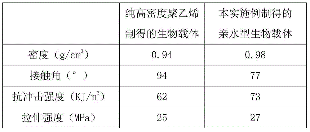 Hydrophilic biological carrier for wastewater treatment