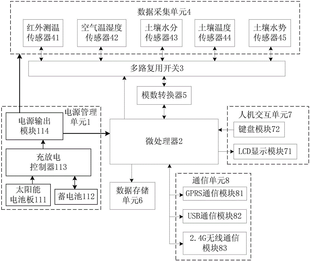 Crop canopy temperature and soil moisture content data monitoring system and application thereof