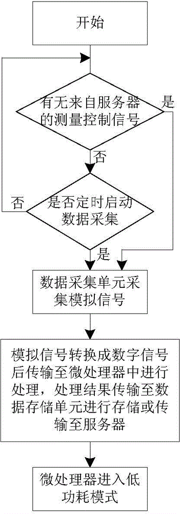 Crop canopy temperature and soil moisture content data monitoring system and application thereof