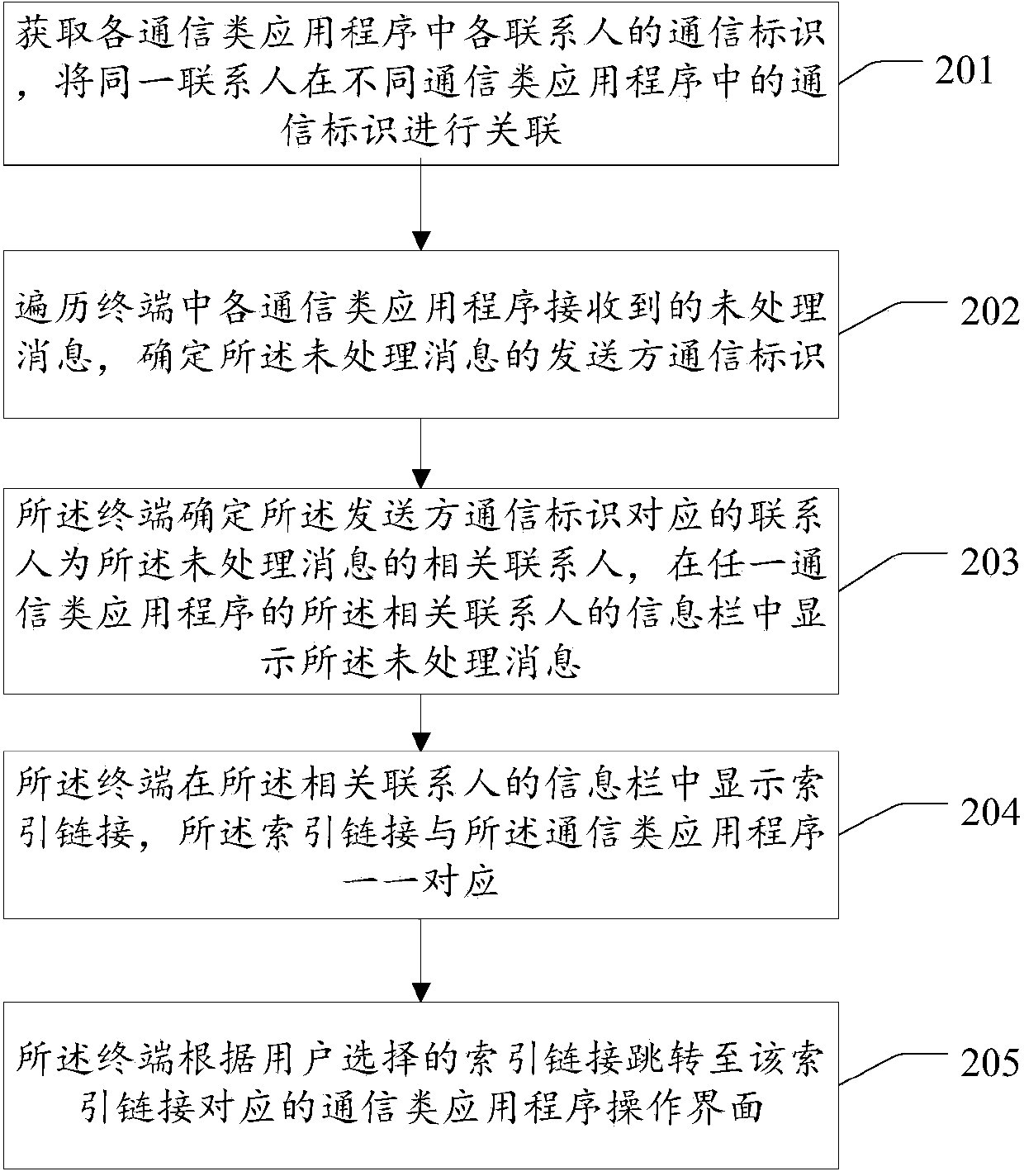 Method and terminal for displaying message