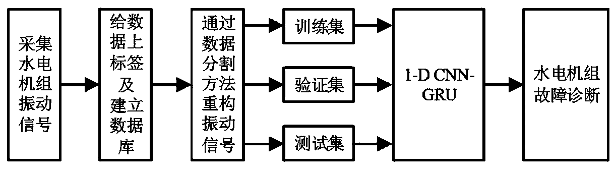 Hydroelectric generating set fault diagnosis method based on deep learning