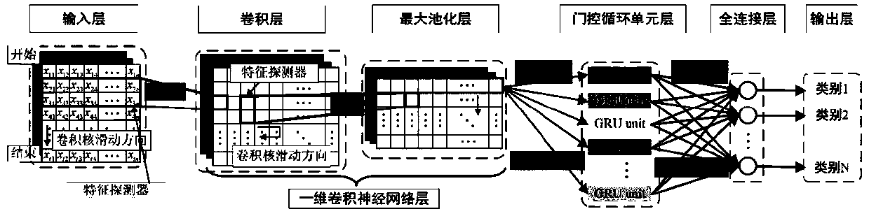 Hydroelectric generating set fault diagnosis method based on deep learning