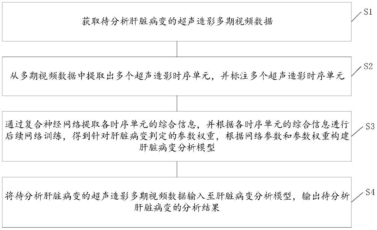 Ultrasound contrast video data analysis method based on composite neural network