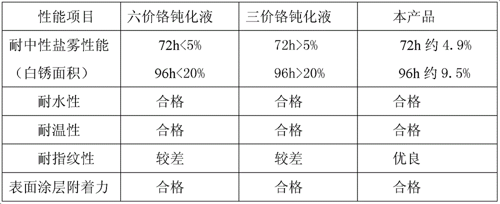 Chromium-free passivation liquid applied to surface of zinc-coated layer