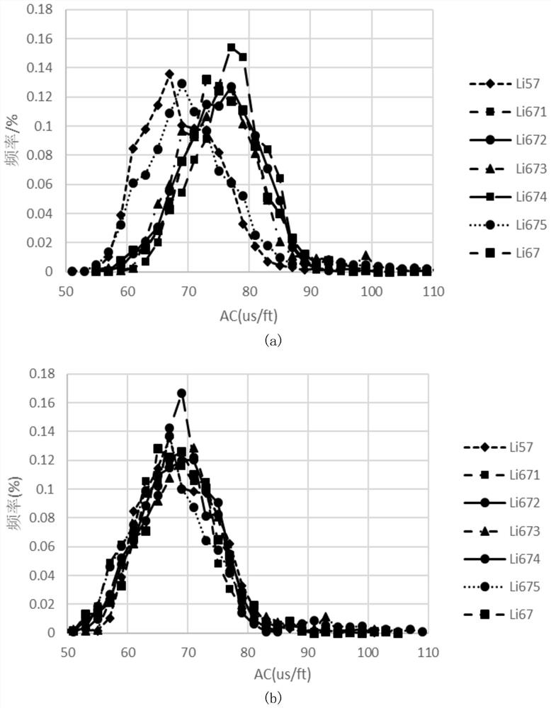 Method for predicting reservoir productivity by using logging facies combined post-stack seismic attributes