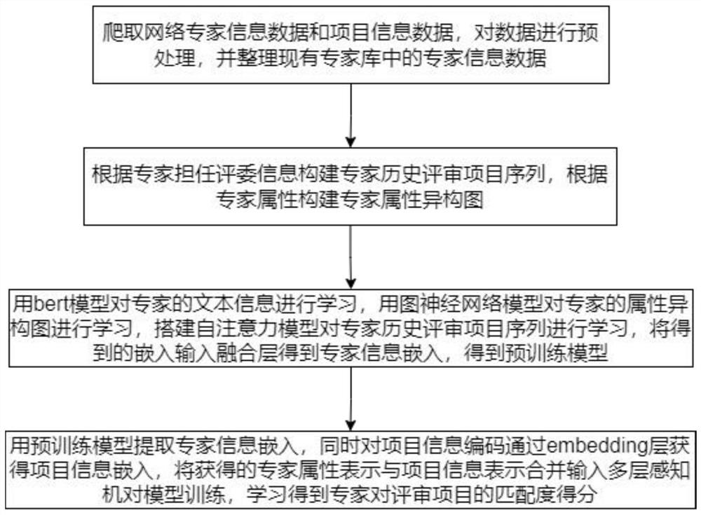 Expert recommendation method based on multi-modal information learning