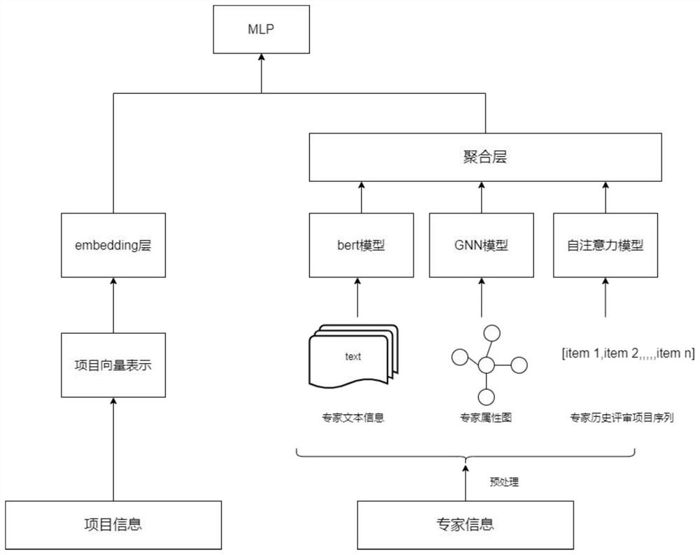 Expert recommendation method based on multi-modal information learning