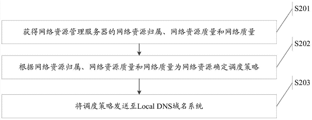 Network resource scheduling method and network resource management server