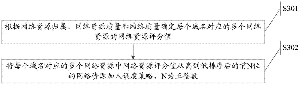 Network resource scheduling method and network resource management server