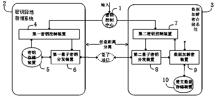 Encrypted data storage system based on key other-place storage and method