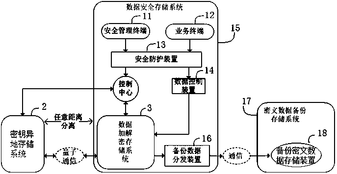 Encrypted data storage system based on key other-place storage and method