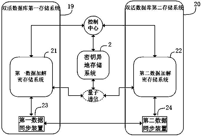 Encrypted data storage system based on key other-place storage and method