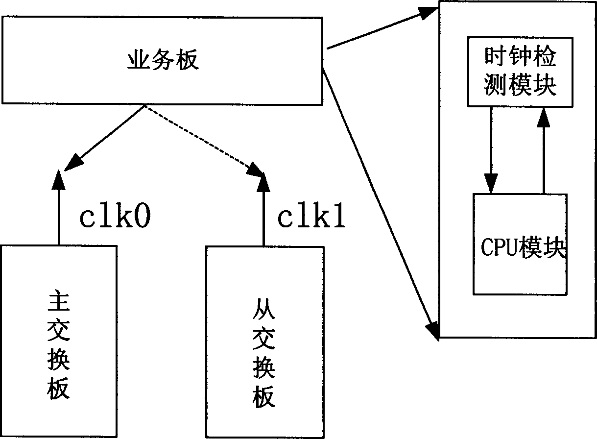 Fast clock rearranging method and device with no spike