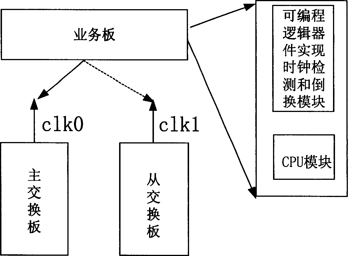 Fast clock rearranging method and device with no spike