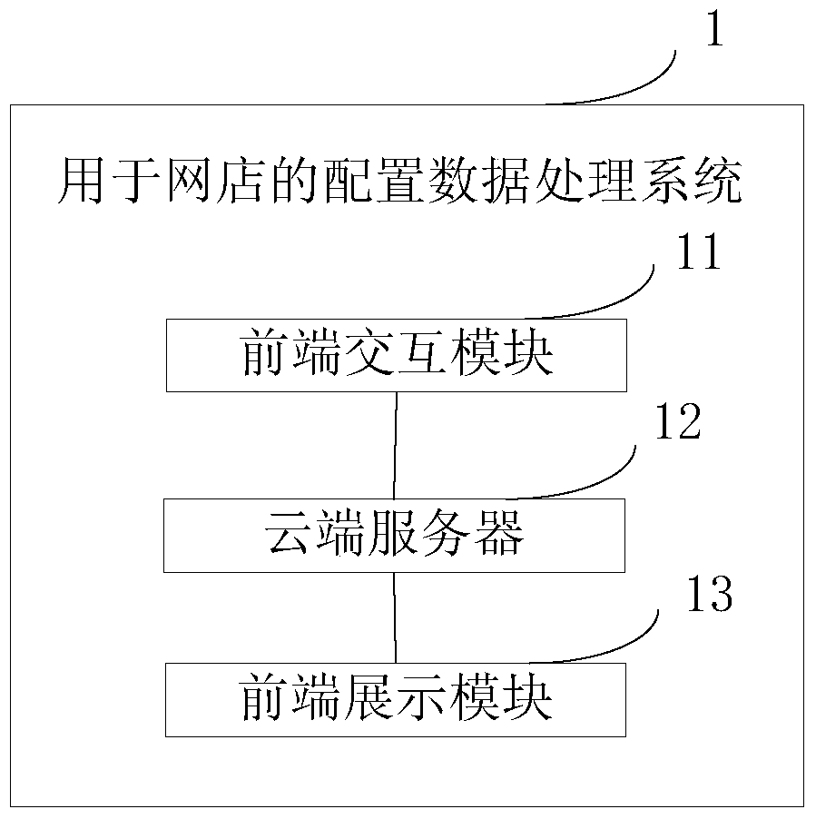 A configuration data processing system and method for an online store