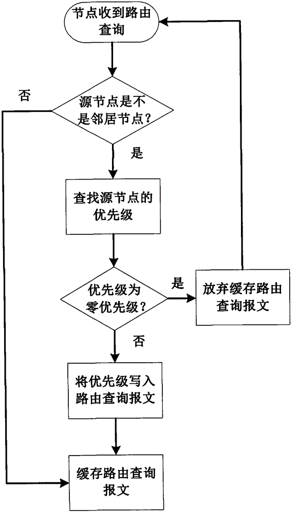 Defense Method of Routing Query Flooding Attack in Ad Hoc Networks