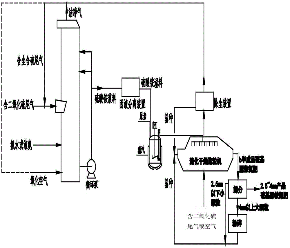 Method used for producing sulfur-based urea compound fertilizer from ammonia desulphurization by-products