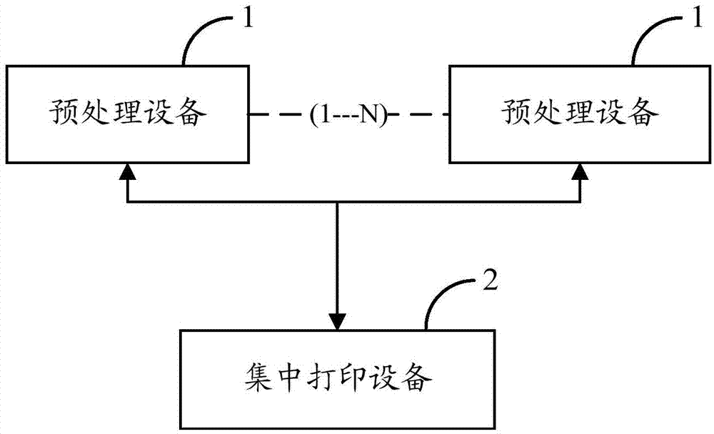 Bank business document printing system, and equipment and method for preprocessing and centralized printing