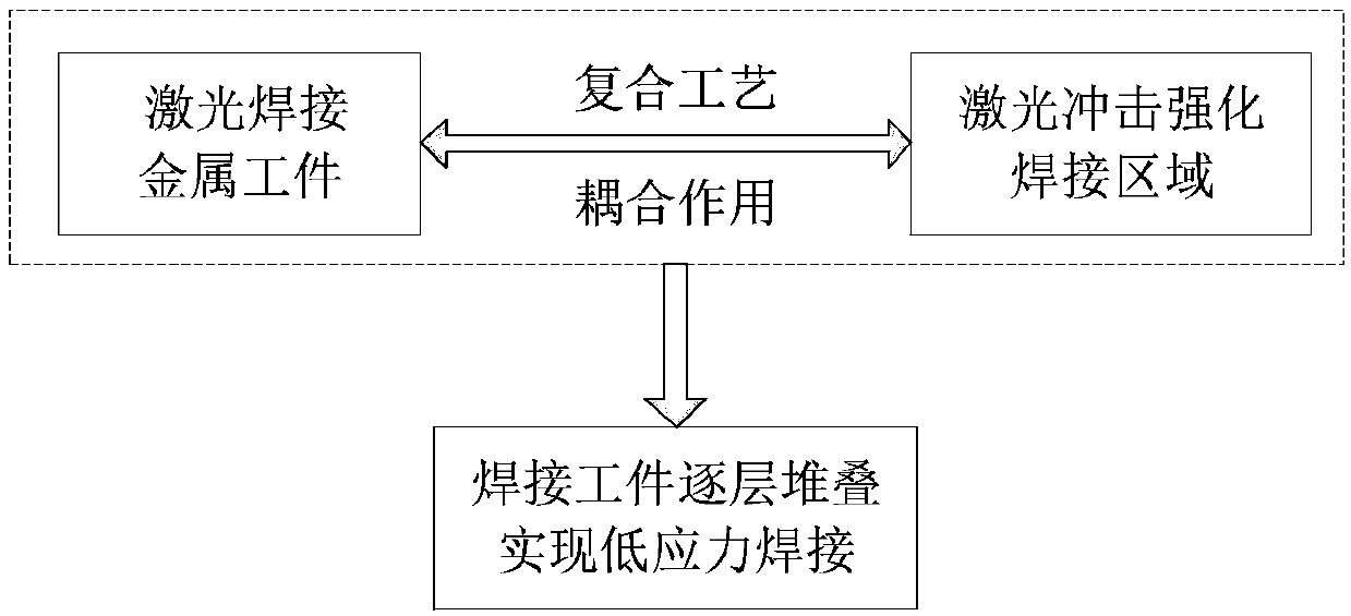 Metal double-laser-beam impact forging low-stress welding device and method