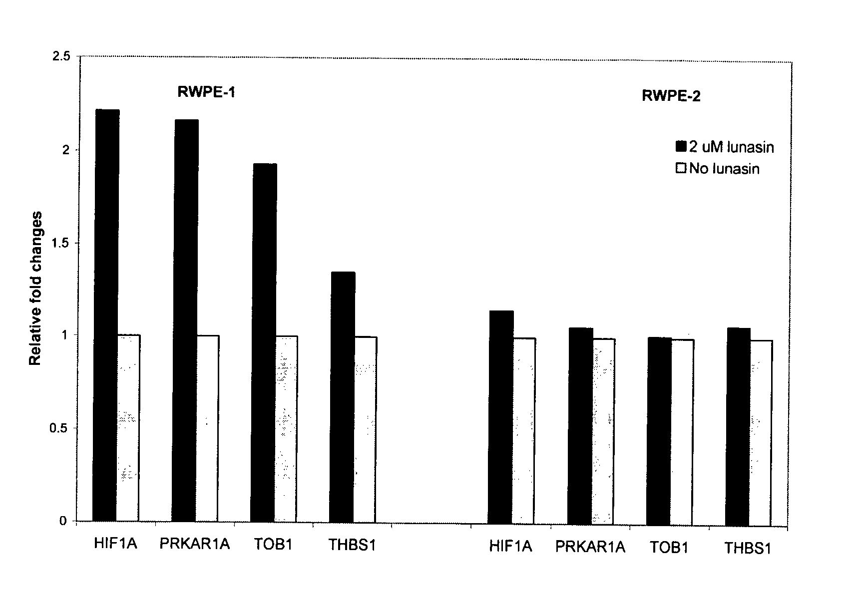 Use of Lunasin Peptide as a Transcriptional Activator to Prevent Cancer and Related Methods for Treatment, Monitoring and Prognosis