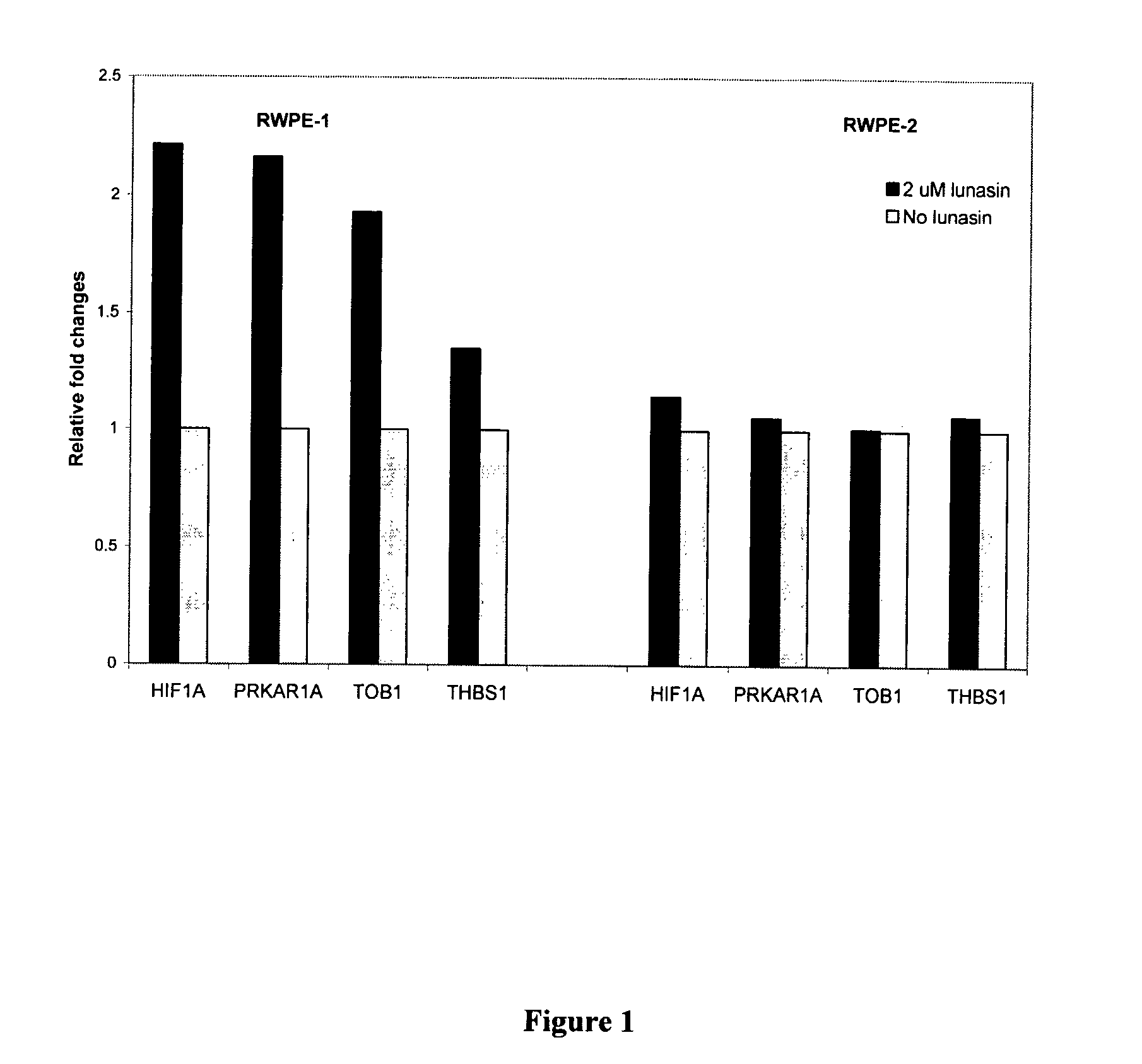 Use of Lunasin Peptide as a Transcriptional Activator to Prevent Cancer and Related Methods for Treatment, Monitoring and Prognosis